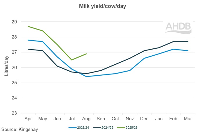 08_3_25_Kingshay milk yield per cow graph.